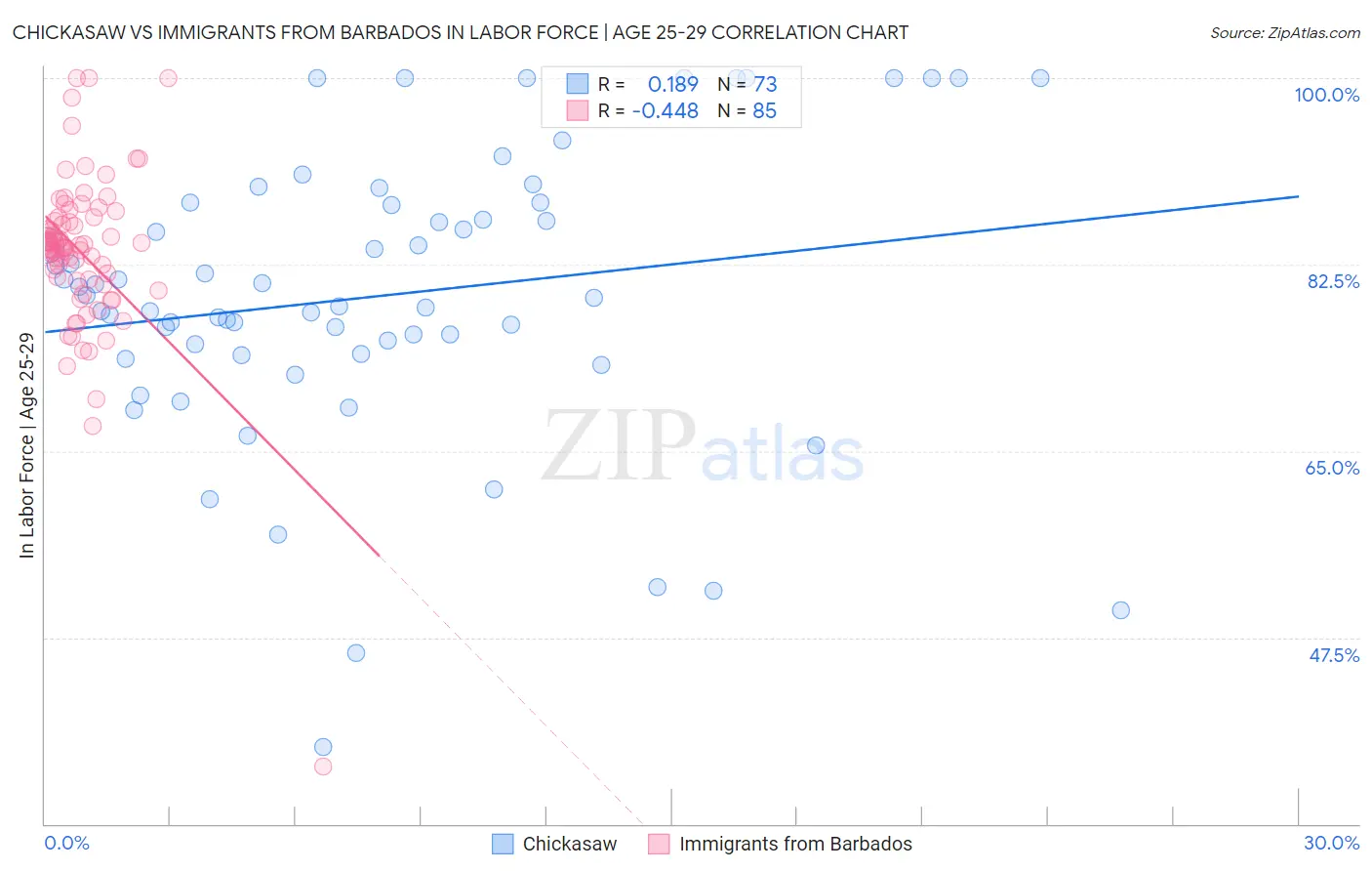 Chickasaw vs Immigrants from Barbados In Labor Force | Age 25-29