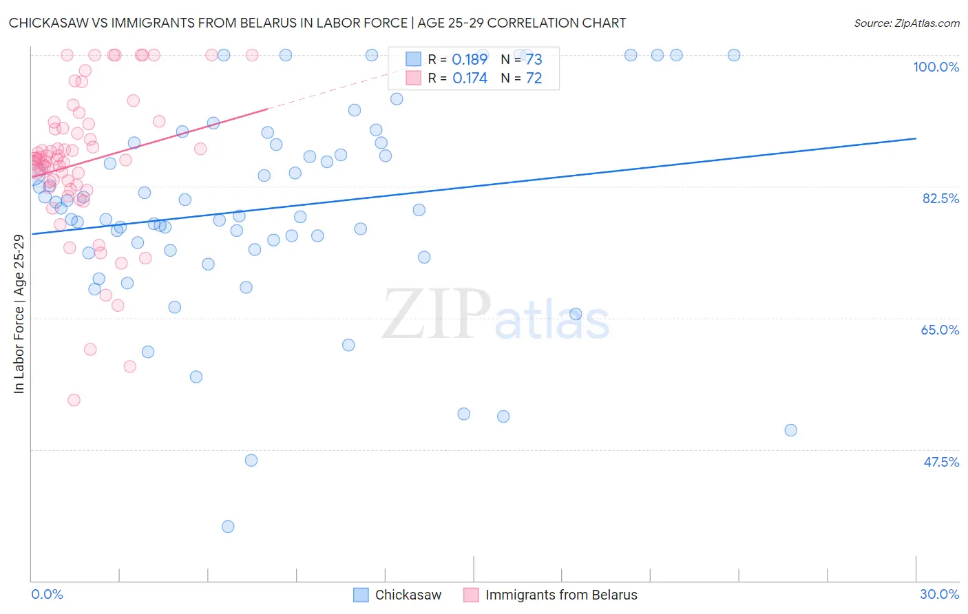 Chickasaw vs Immigrants from Belarus In Labor Force | Age 25-29