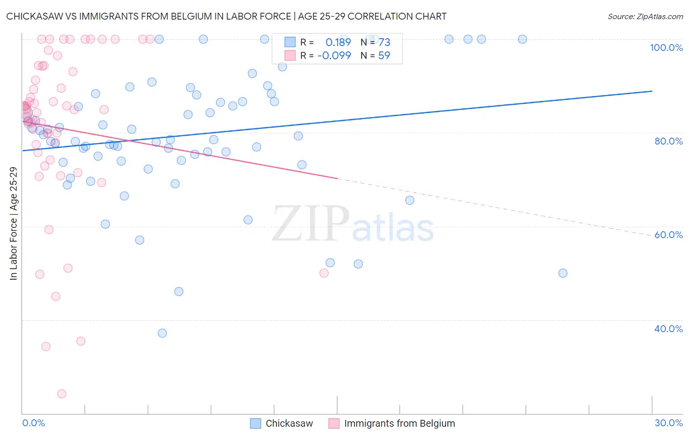Chickasaw vs Immigrants from Belgium In Labor Force | Age 25-29