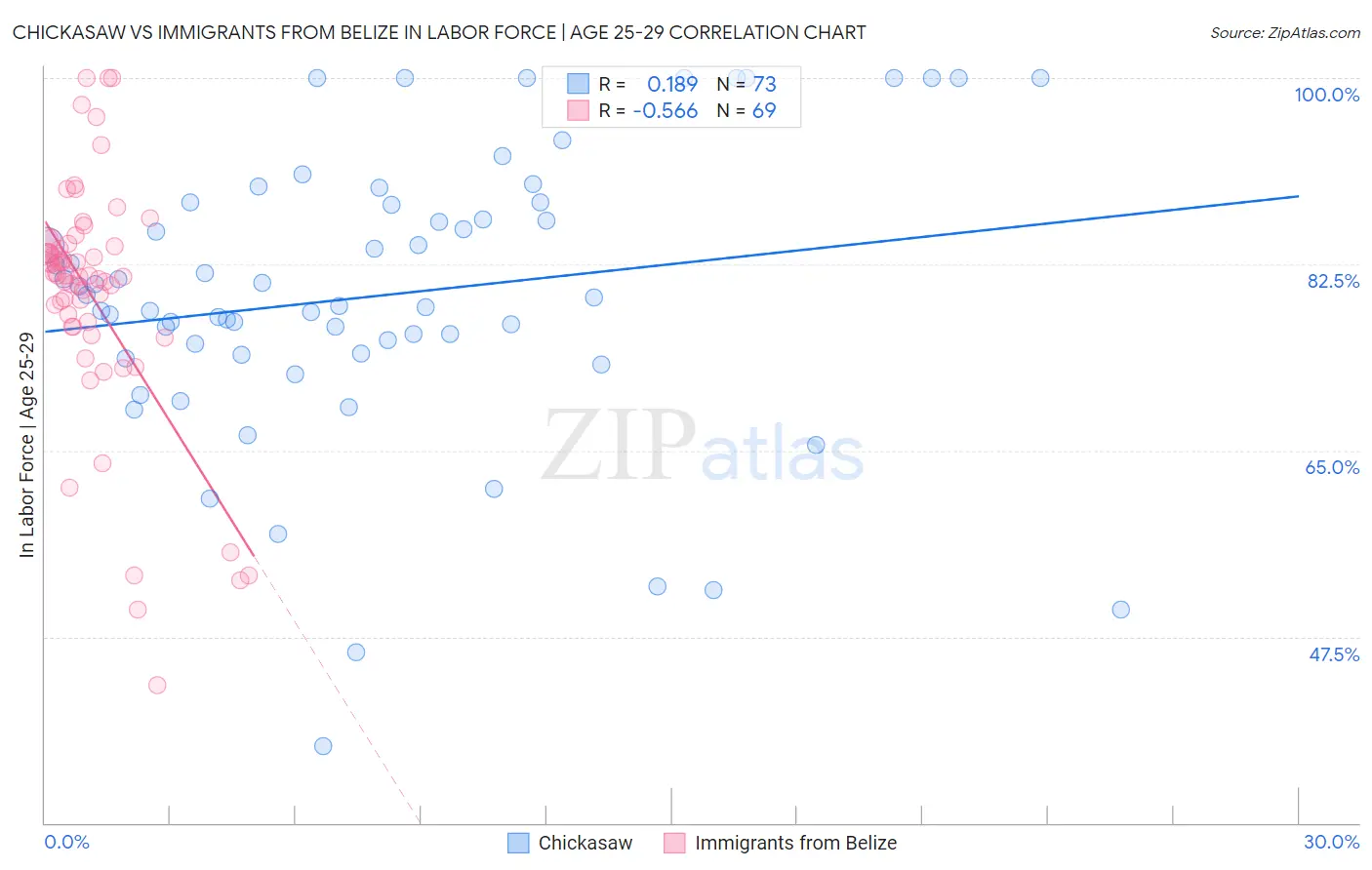 Chickasaw vs Immigrants from Belize In Labor Force | Age 25-29