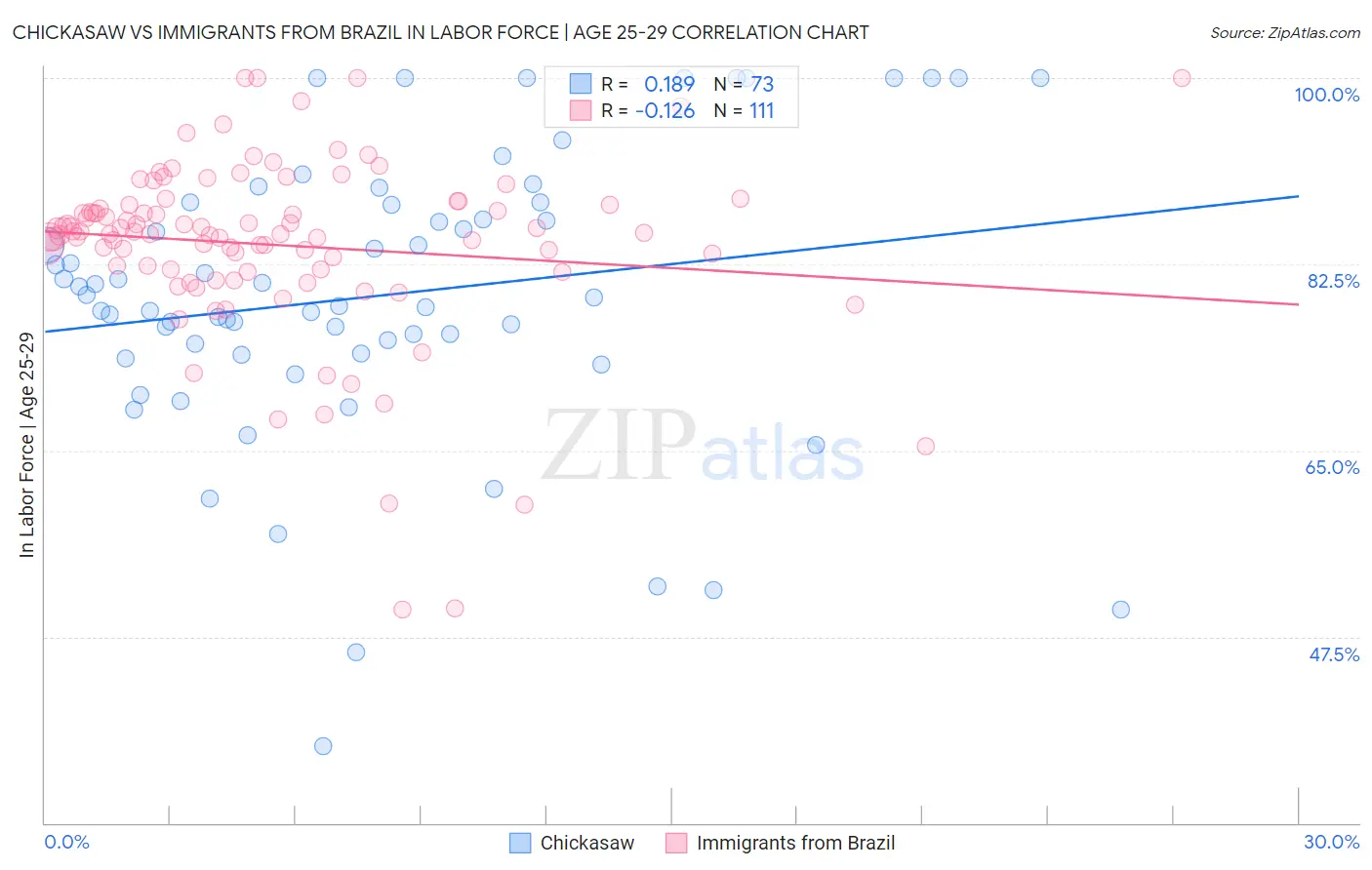 Chickasaw vs Immigrants from Brazil In Labor Force | Age 25-29