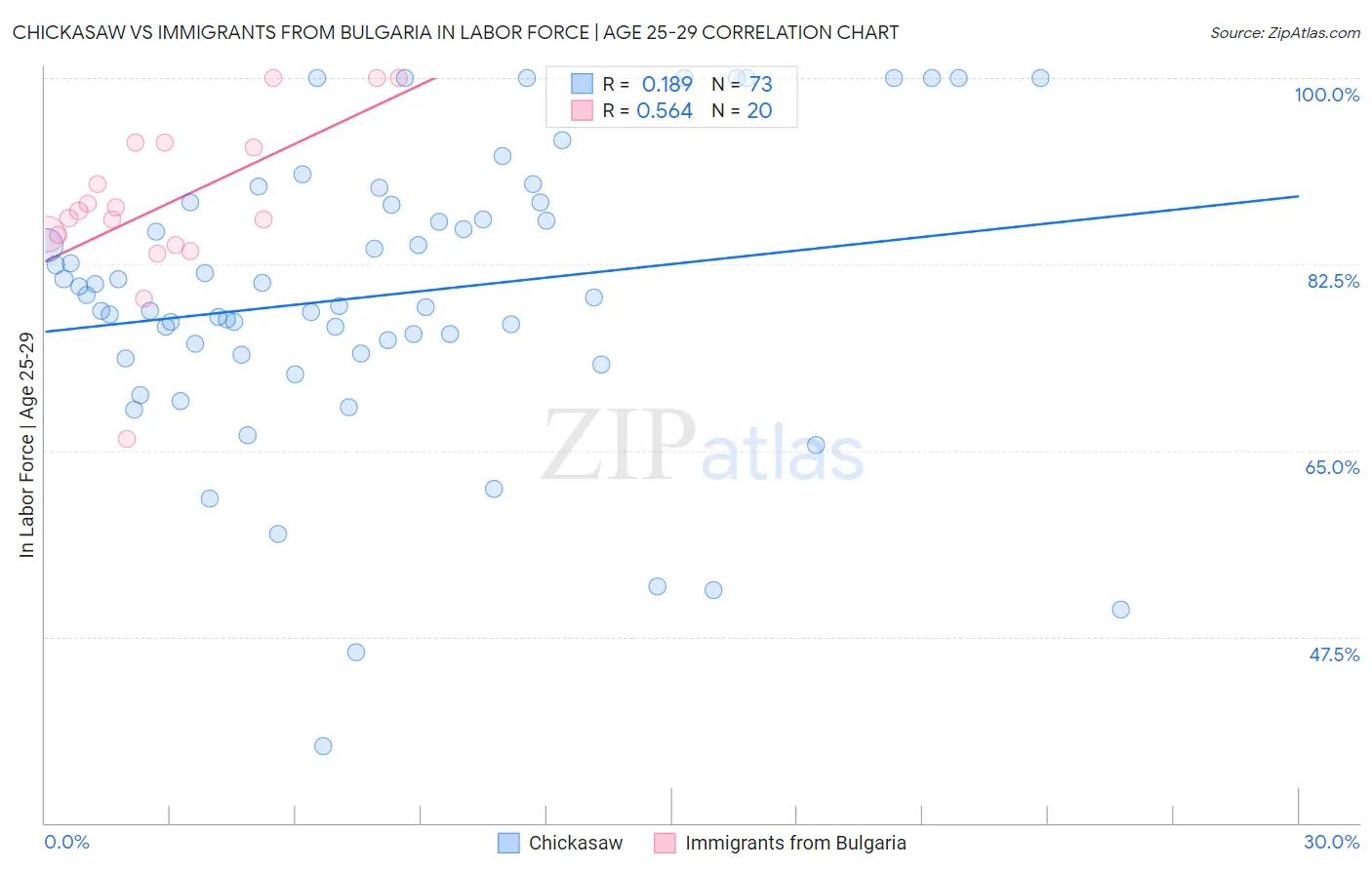 Chickasaw vs Immigrants from Bulgaria In Labor Force | Age 25-29
