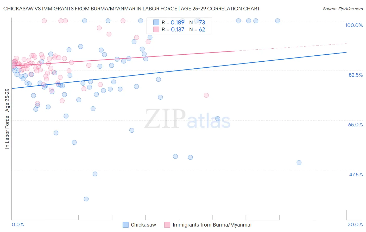 Chickasaw vs Immigrants from Burma/Myanmar In Labor Force | Age 25-29