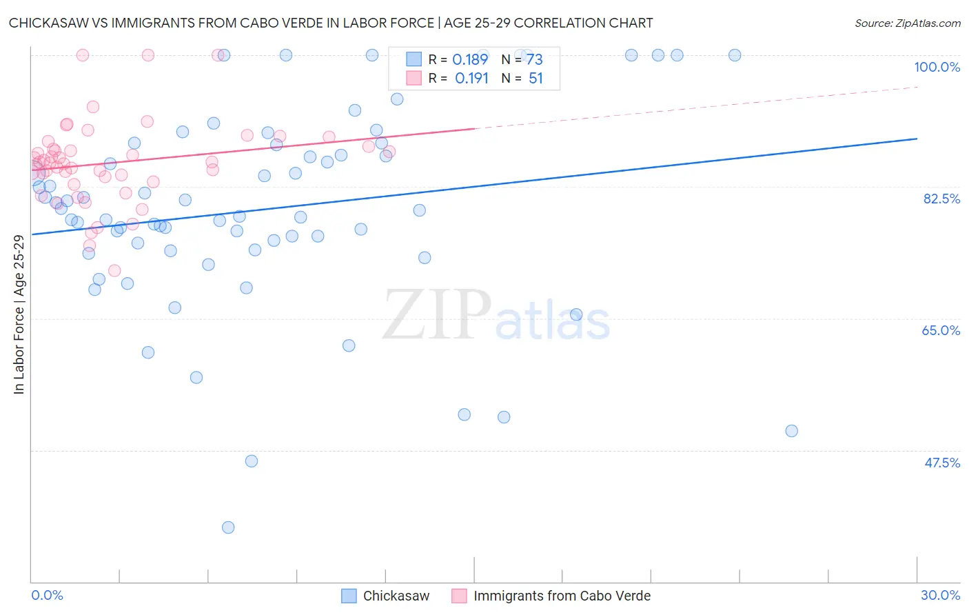 Chickasaw vs Immigrants from Cabo Verde In Labor Force | Age 25-29