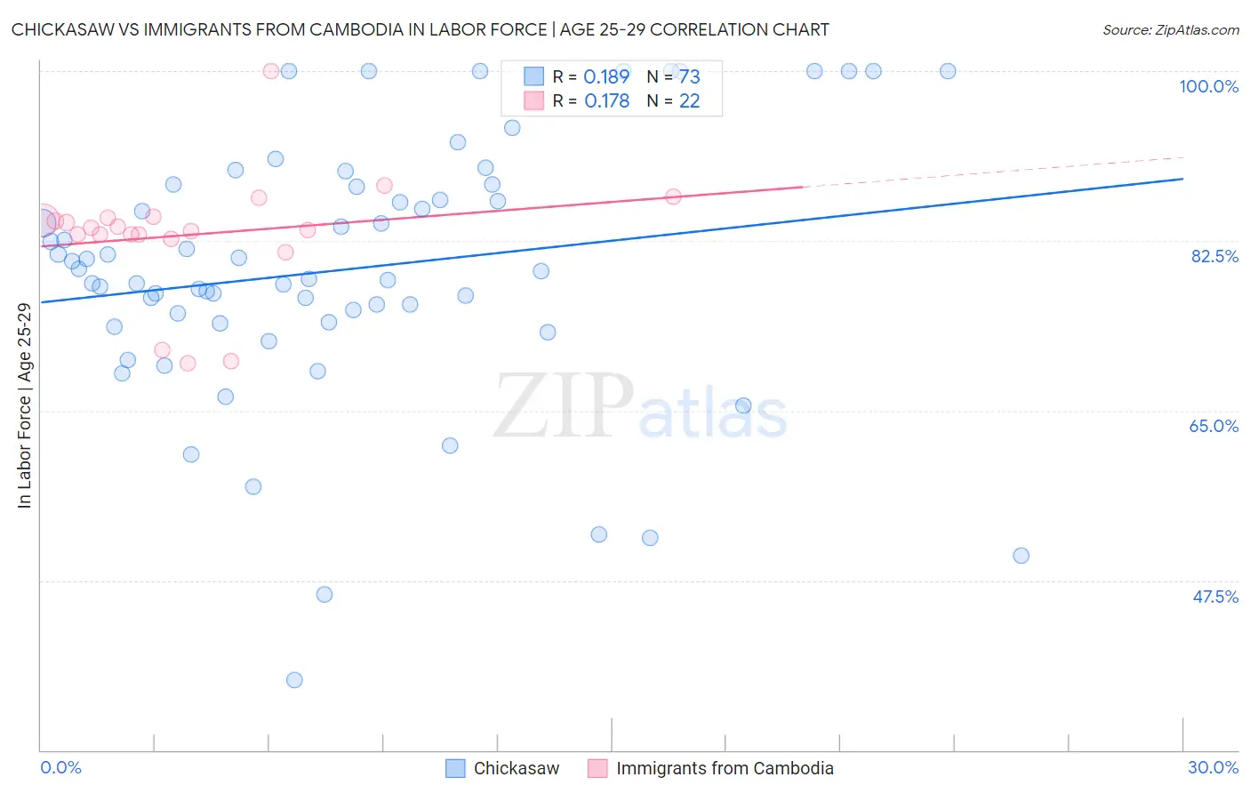 Chickasaw vs Immigrants from Cambodia In Labor Force | Age 25-29