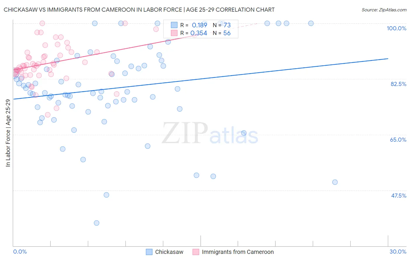 Chickasaw vs Immigrants from Cameroon In Labor Force | Age 25-29