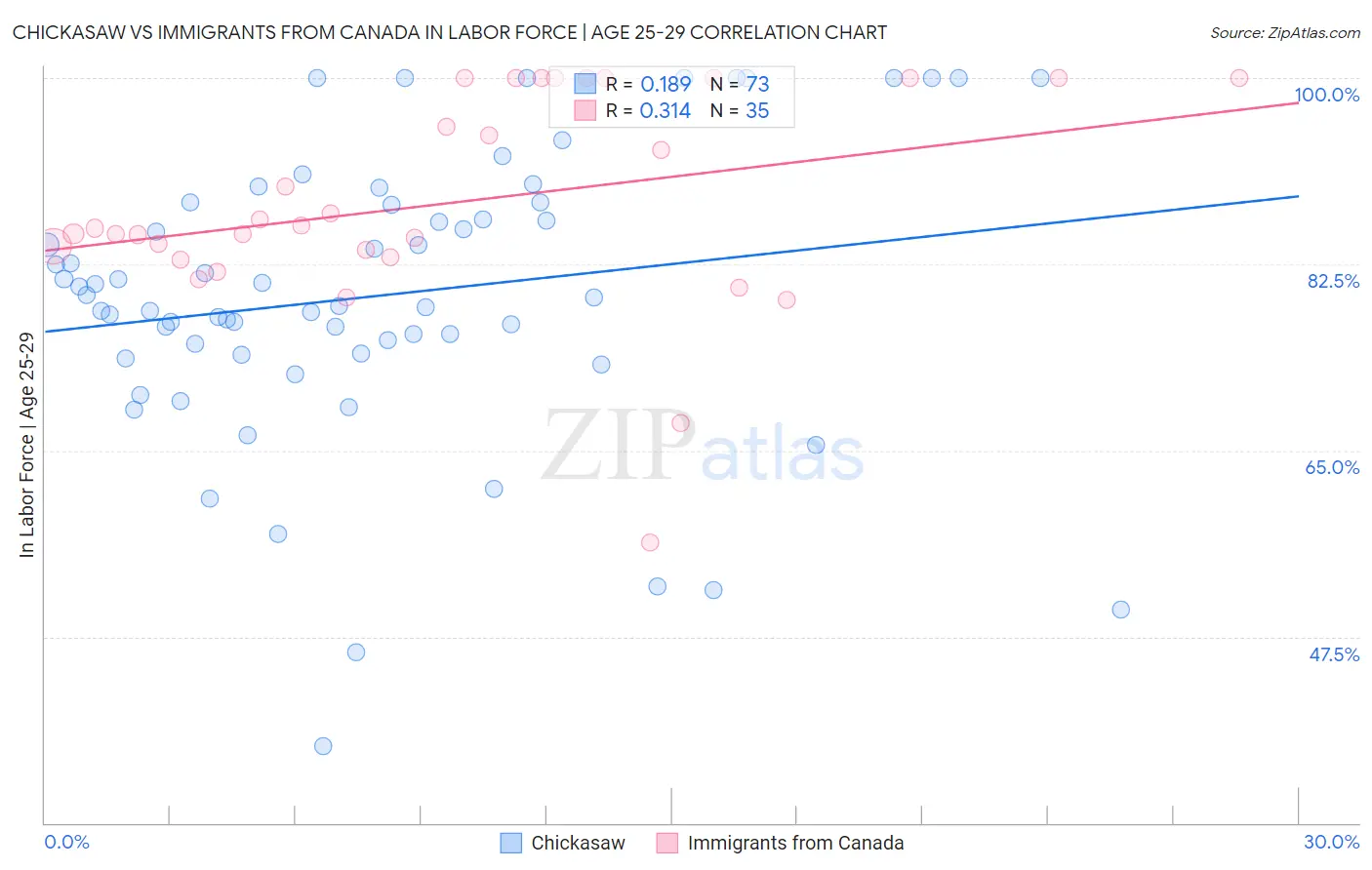 Chickasaw vs Immigrants from Canada In Labor Force | Age 25-29