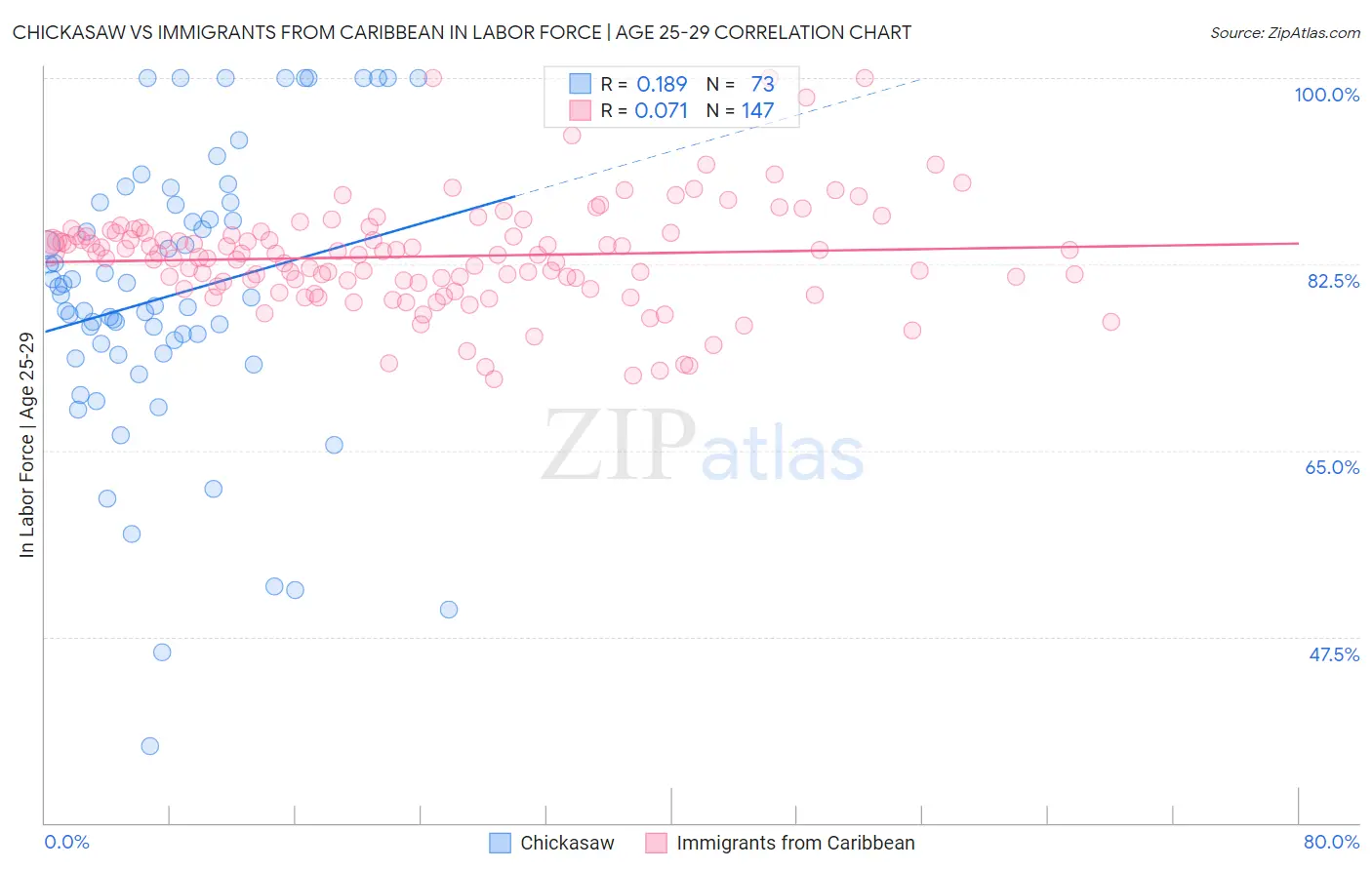 Chickasaw vs Immigrants from Caribbean In Labor Force | Age 25-29