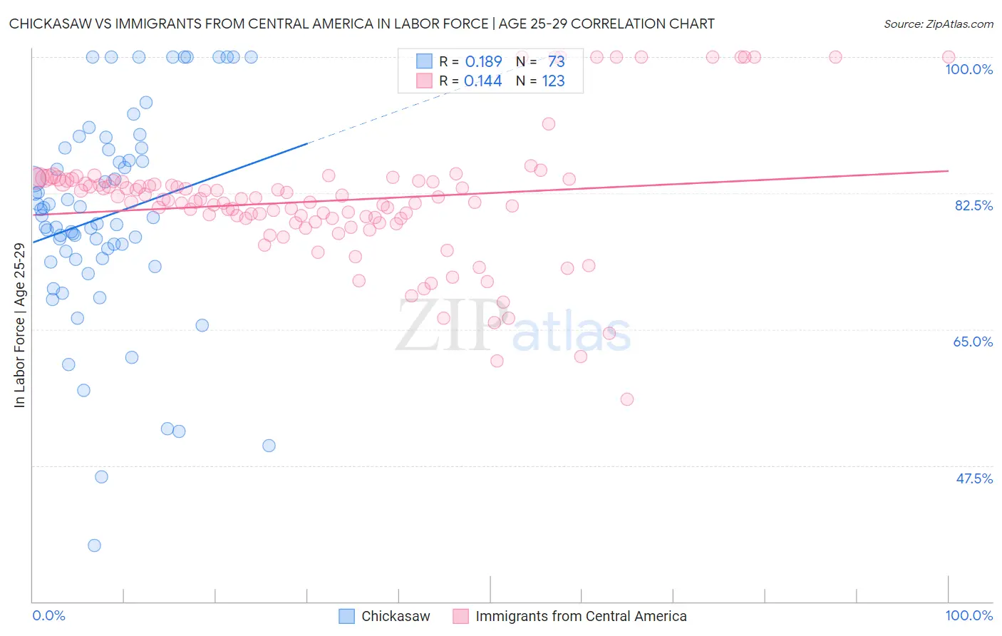 Chickasaw vs Immigrants from Central America In Labor Force | Age 25-29