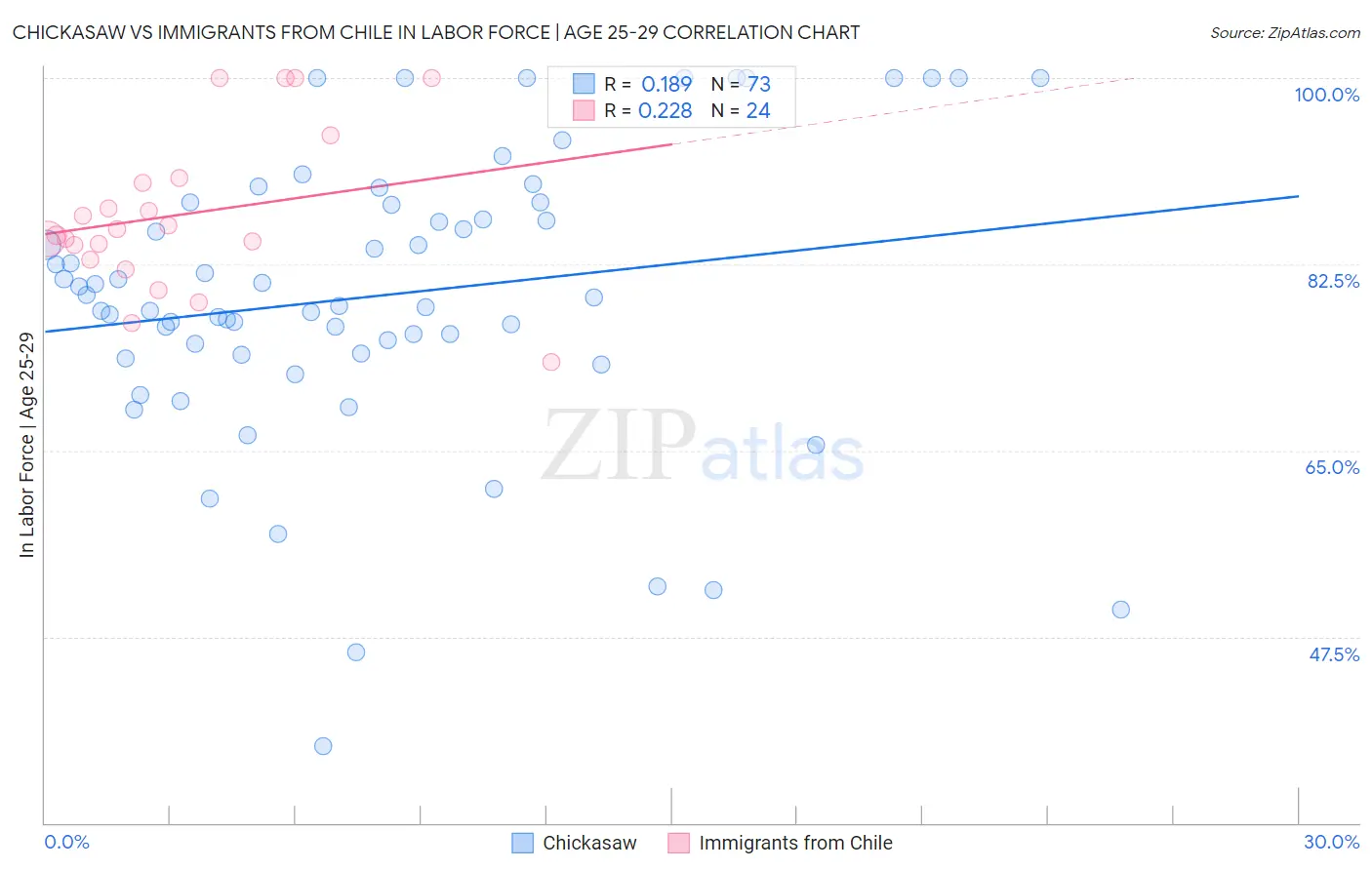Chickasaw vs Immigrants from Chile In Labor Force | Age 25-29