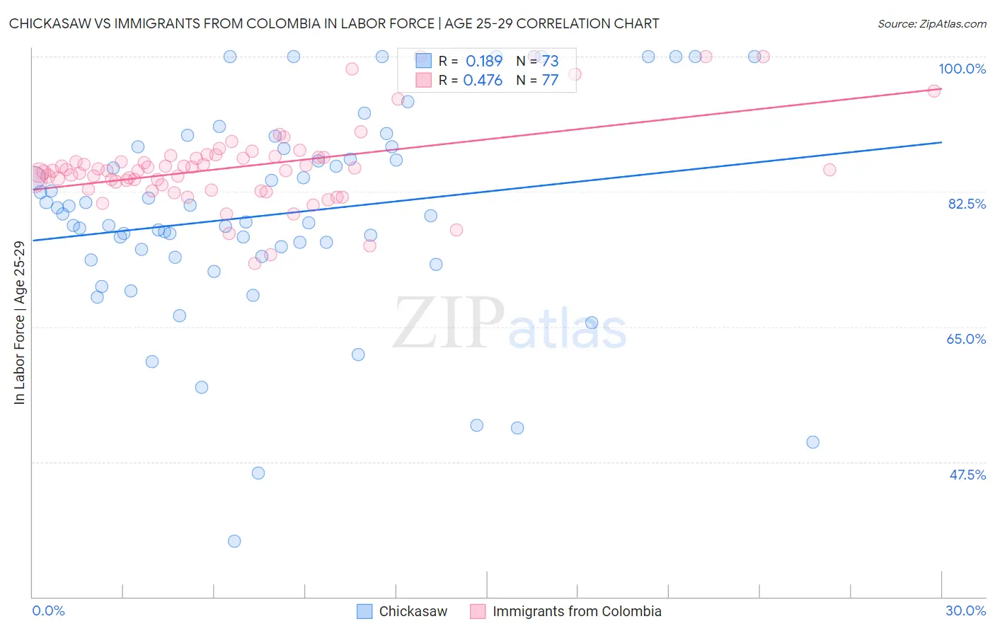 Chickasaw vs Immigrants from Colombia In Labor Force | Age 25-29