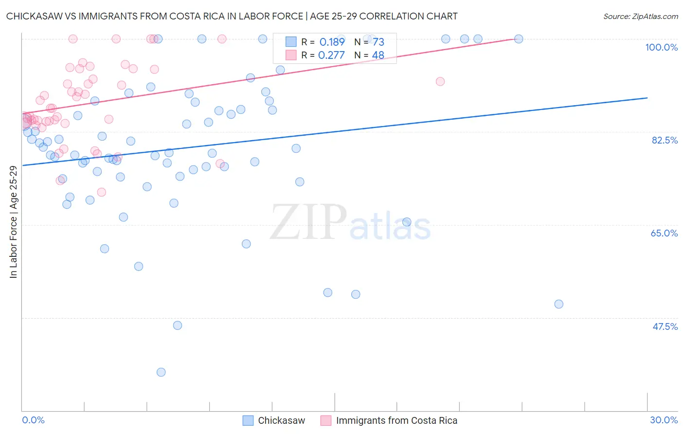 Chickasaw vs Immigrants from Costa Rica In Labor Force | Age 25-29