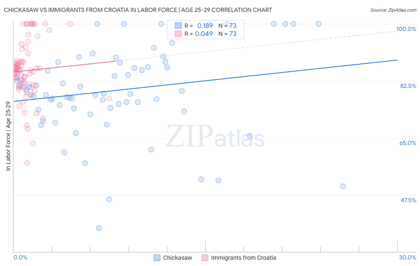 Chickasaw vs Immigrants from Croatia In Labor Force | Age 25-29