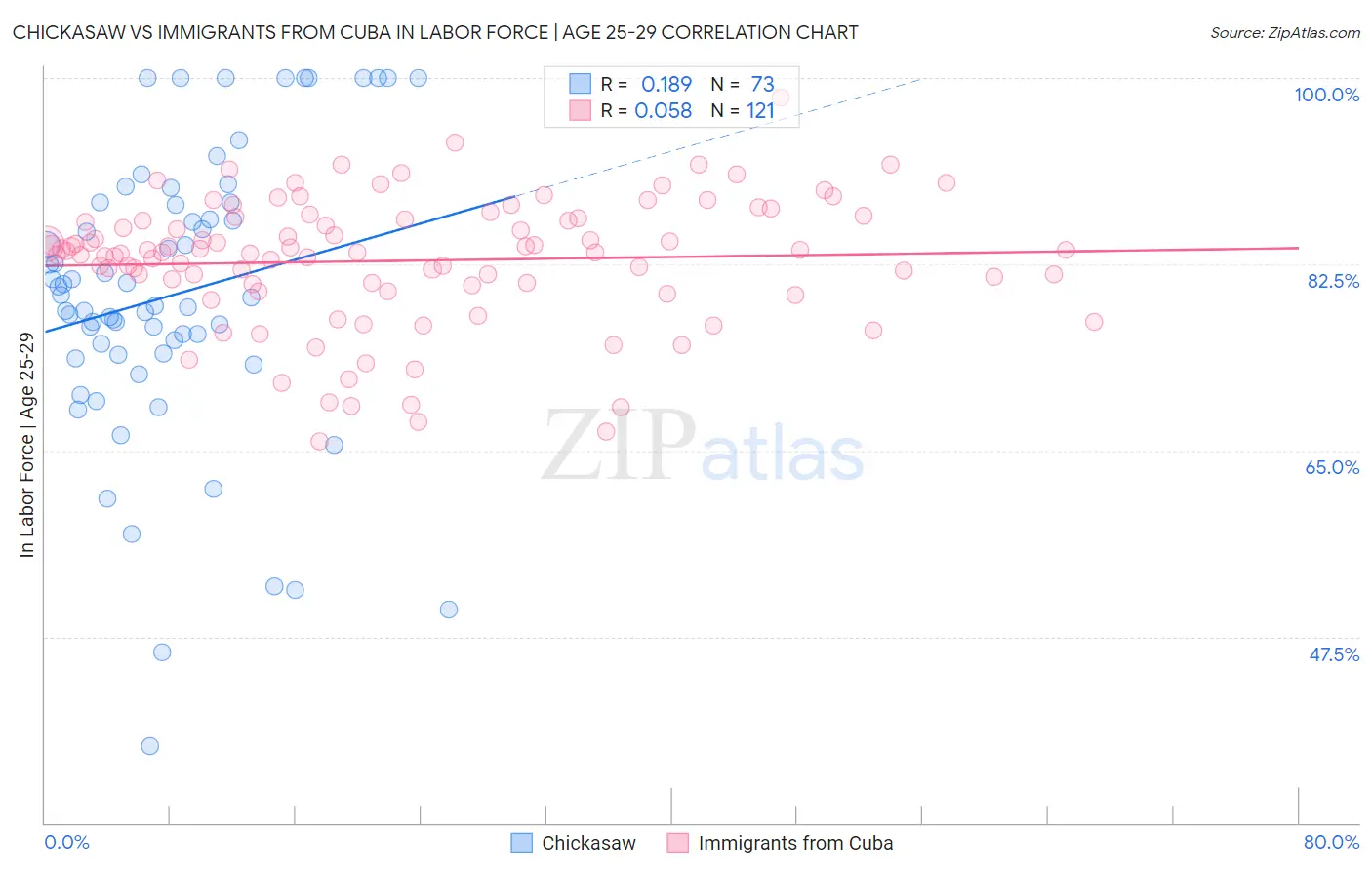 Chickasaw vs Immigrants from Cuba In Labor Force | Age 25-29
