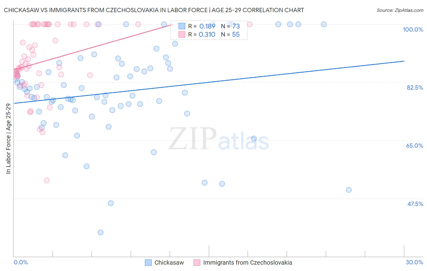 Chickasaw vs Immigrants from Czechoslovakia In Labor Force | Age 25-29