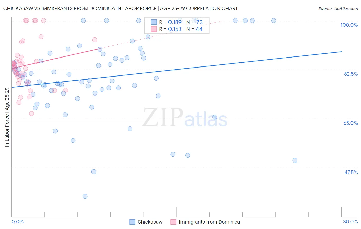 Chickasaw vs Immigrants from Dominica In Labor Force | Age 25-29
