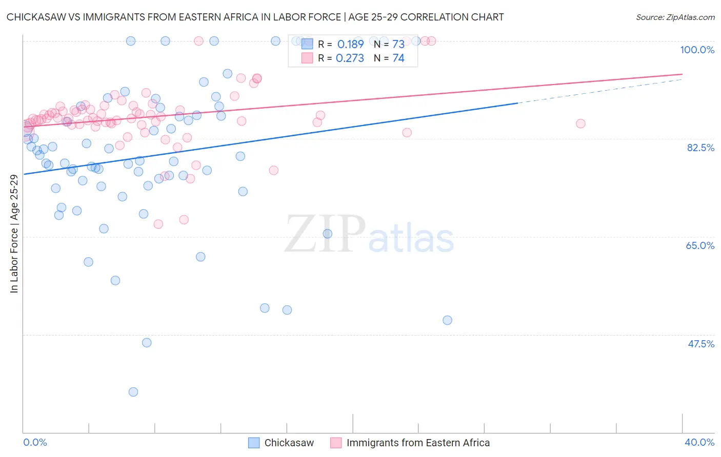 Chickasaw vs Immigrants from Eastern Africa In Labor Force | Age 25-29