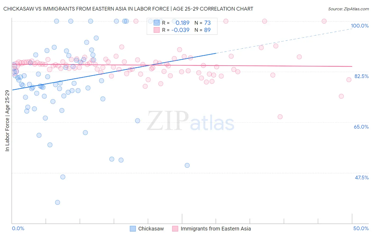 Chickasaw vs Immigrants from Eastern Asia In Labor Force | Age 25-29