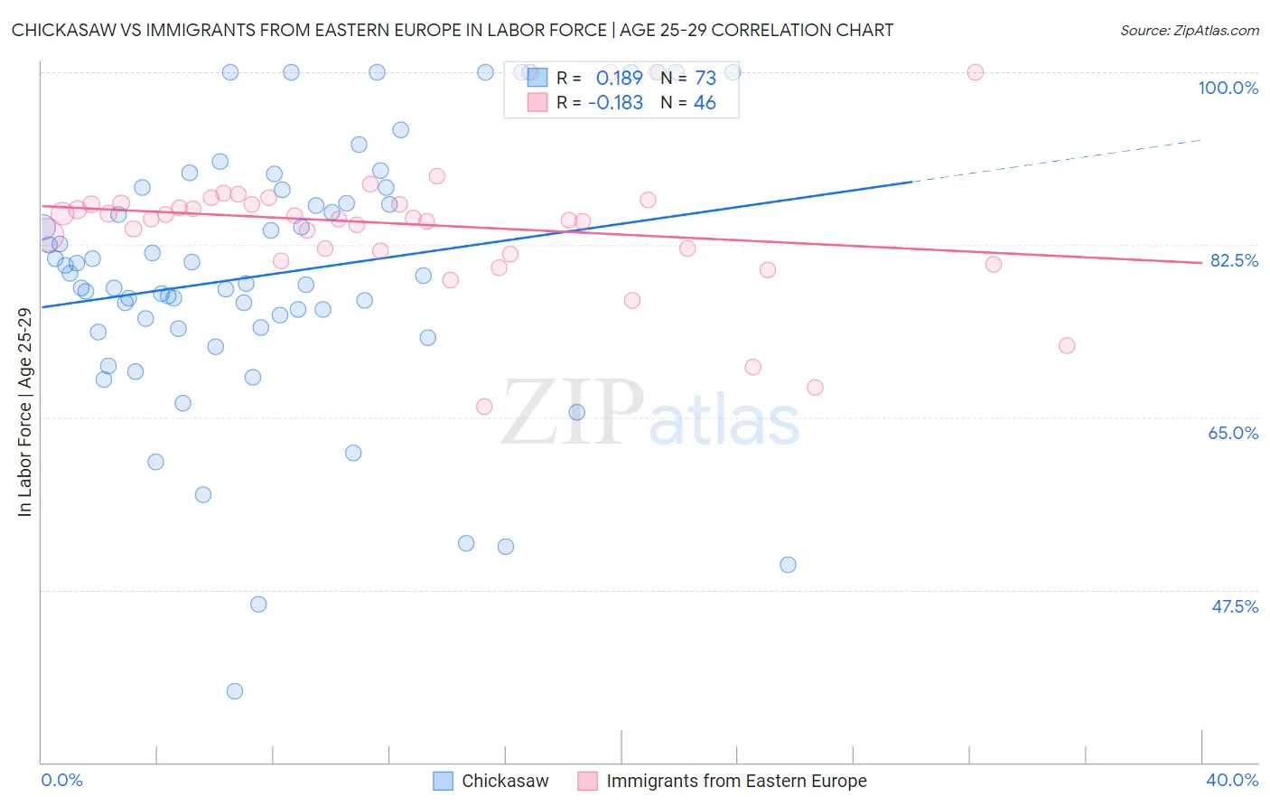 Chickasaw vs Immigrants from Eastern Europe In Labor Force | Age 25-29