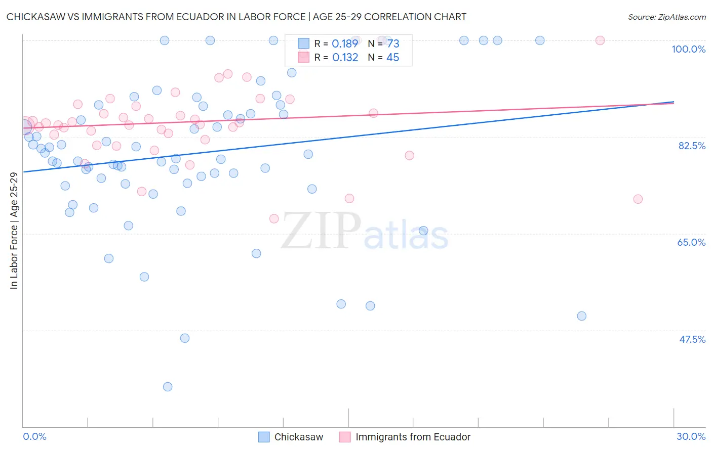 Chickasaw vs Immigrants from Ecuador In Labor Force | Age 25-29