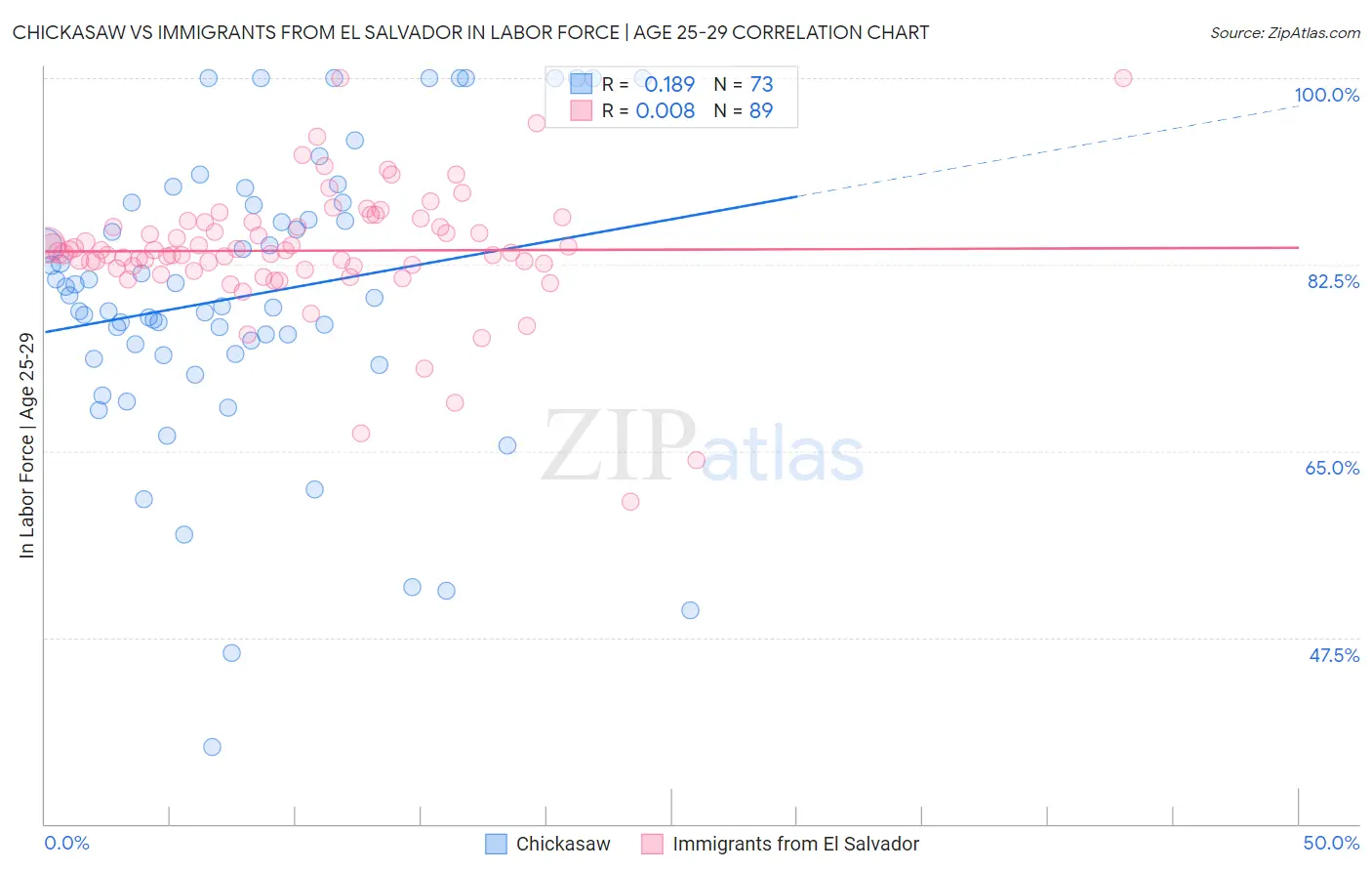 Chickasaw vs Immigrants from El Salvador In Labor Force | Age 25-29