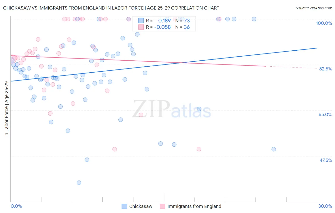 Chickasaw vs Immigrants from England In Labor Force | Age 25-29