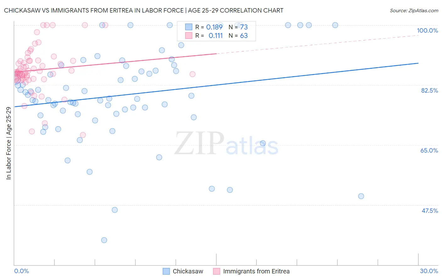 Chickasaw vs Immigrants from Eritrea In Labor Force | Age 25-29
