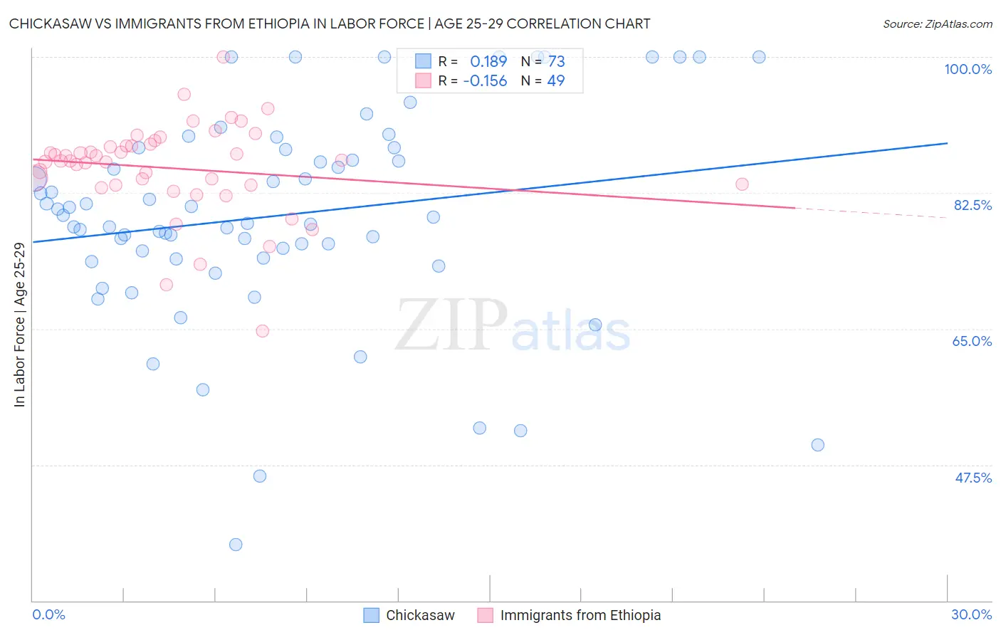 Chickasaw vs Immigrants from Ethiopia In Labor Force | Age 25-29
