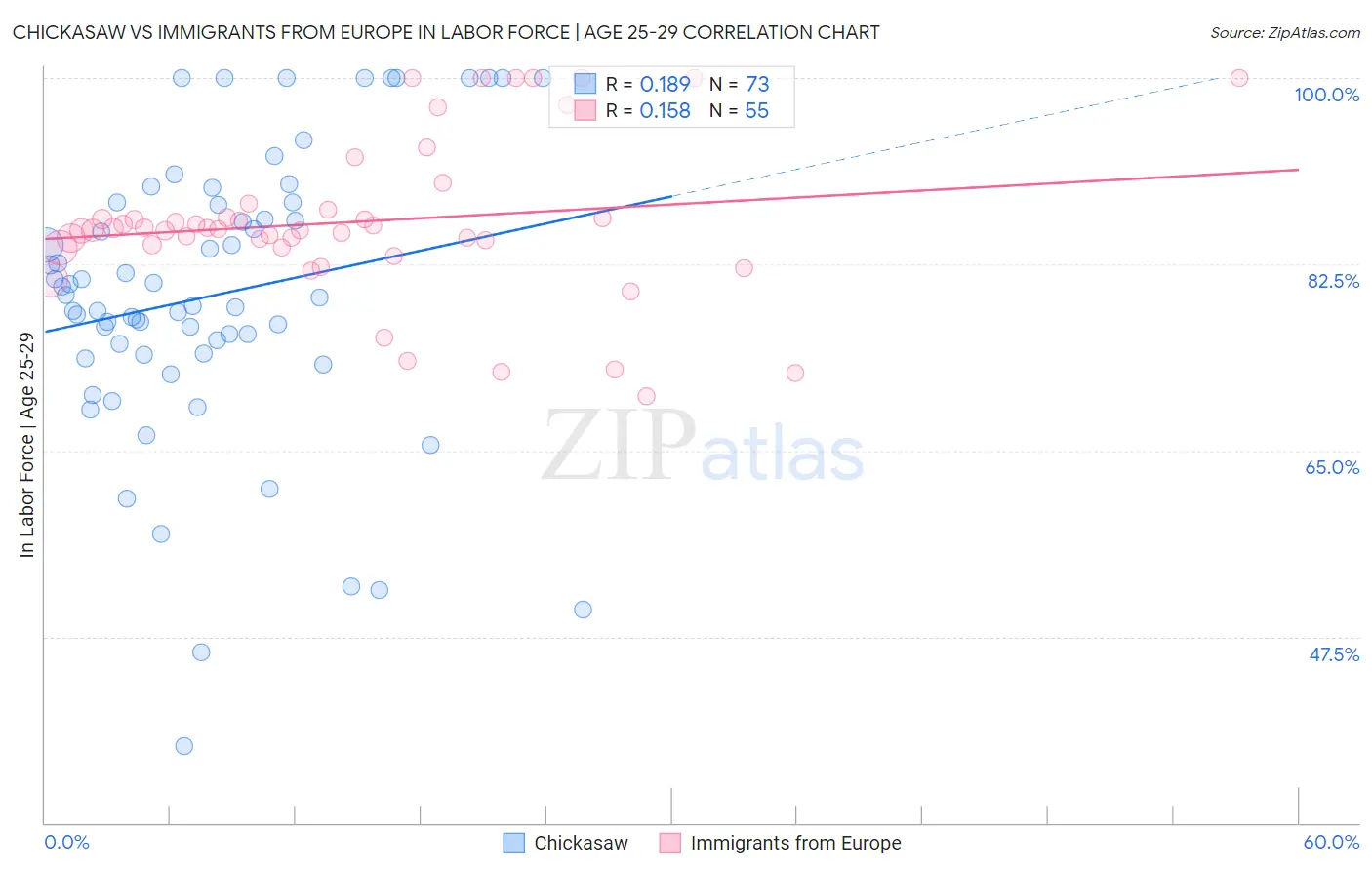 Chickasaw vs Immigrants from Europe In Labor Force | Age 25-29