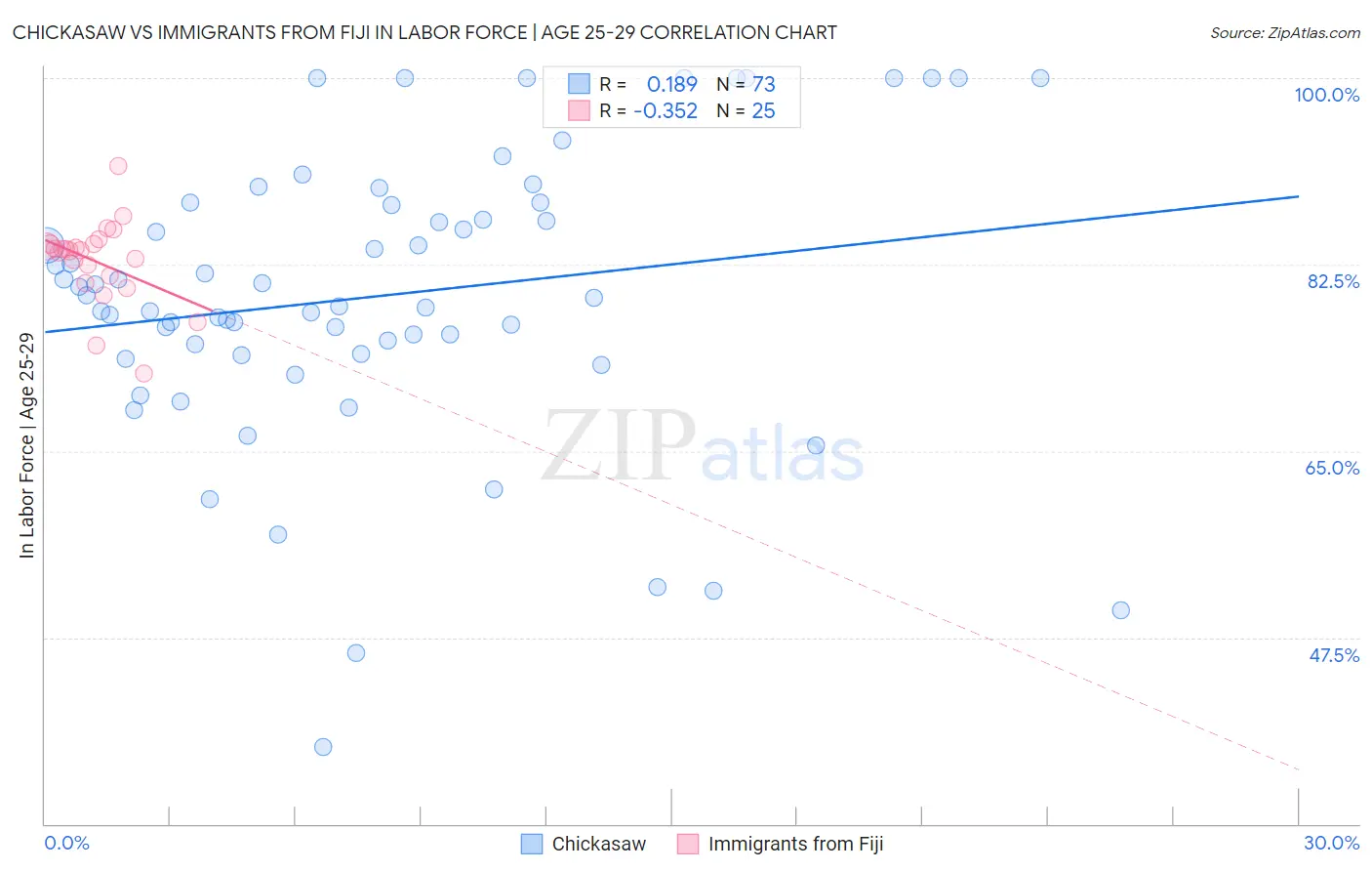 Chickasaw vs Immigrants from Fiji In Labor Force | Age 25-29