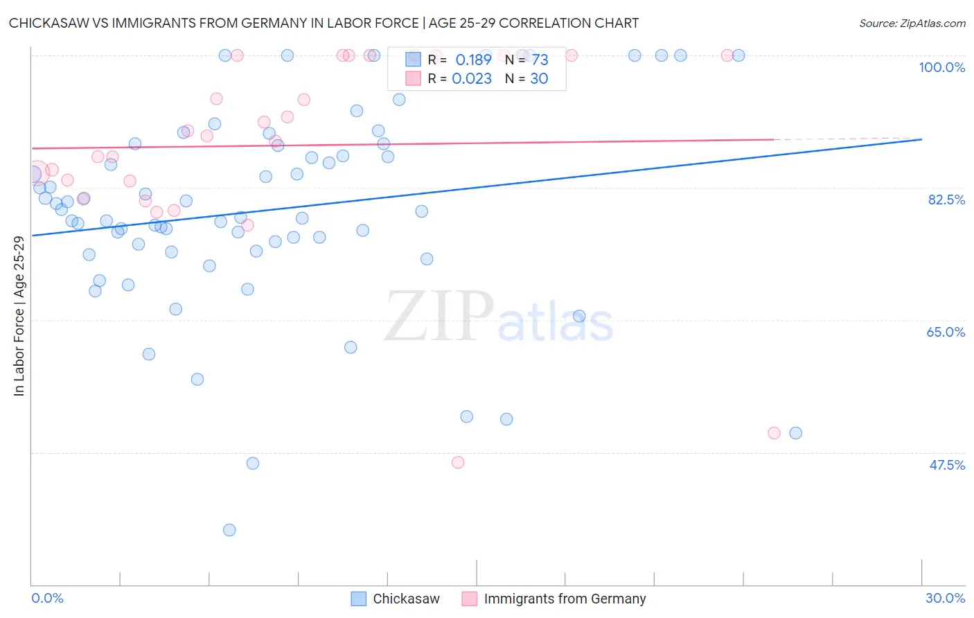 Chickasaw vs Immigrants from Germany In Labor Force | Age 25-29