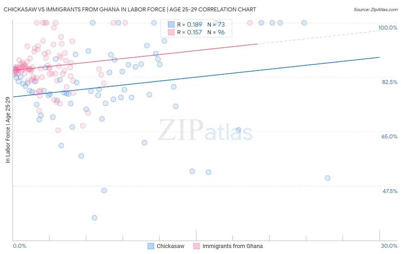 Chickasaw vs Immigrants from Ghana In Labor Force | Age 25-29
