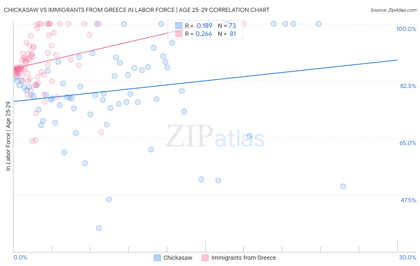 Chickasaw vs Immigrants from Greece In Labor Force | Age 25-29