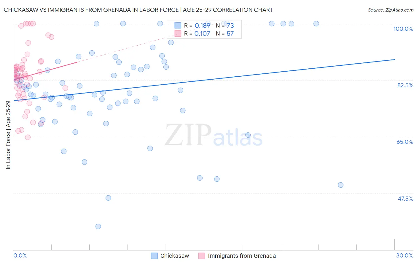 Chickasaw vs Immigrants from Grenada In Labor Force | Age 25-29