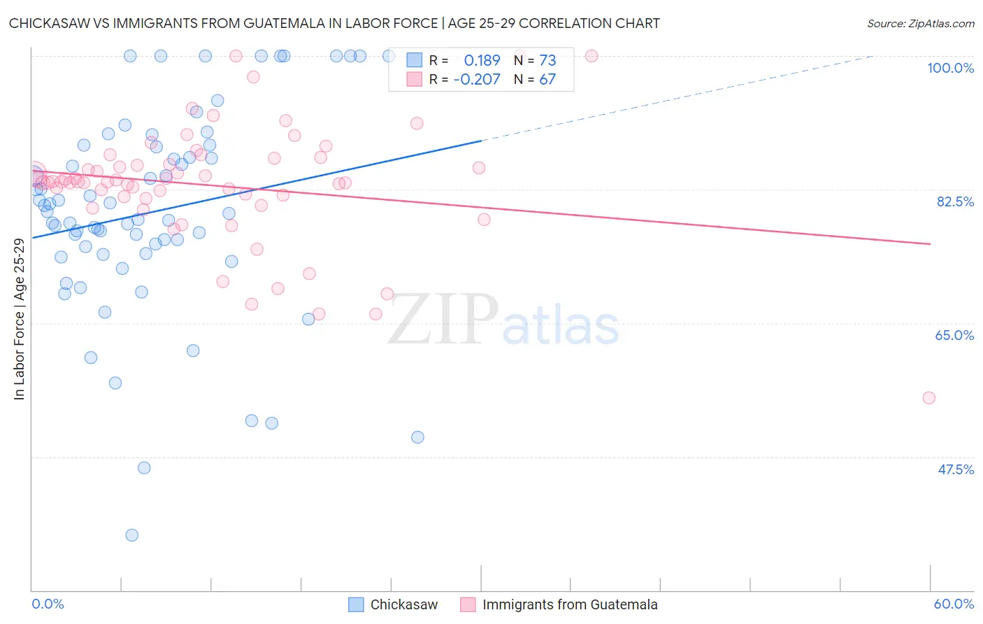 Chickasaw vs Immigrants from Guatemala In Labor Force | Age 25-29