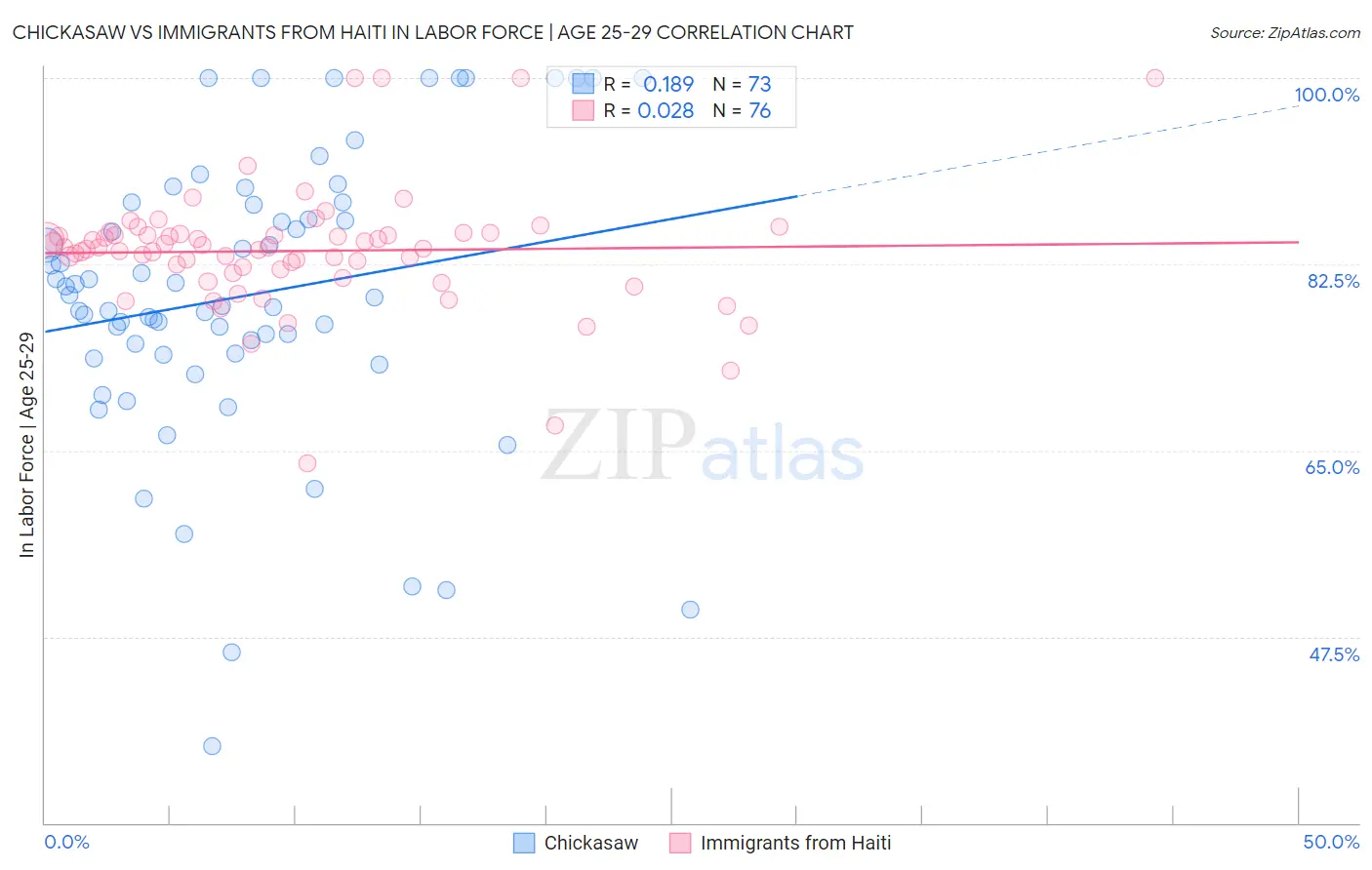 Chickasaw vs Immigrants from Haiti In Labor Force | Age 25-29