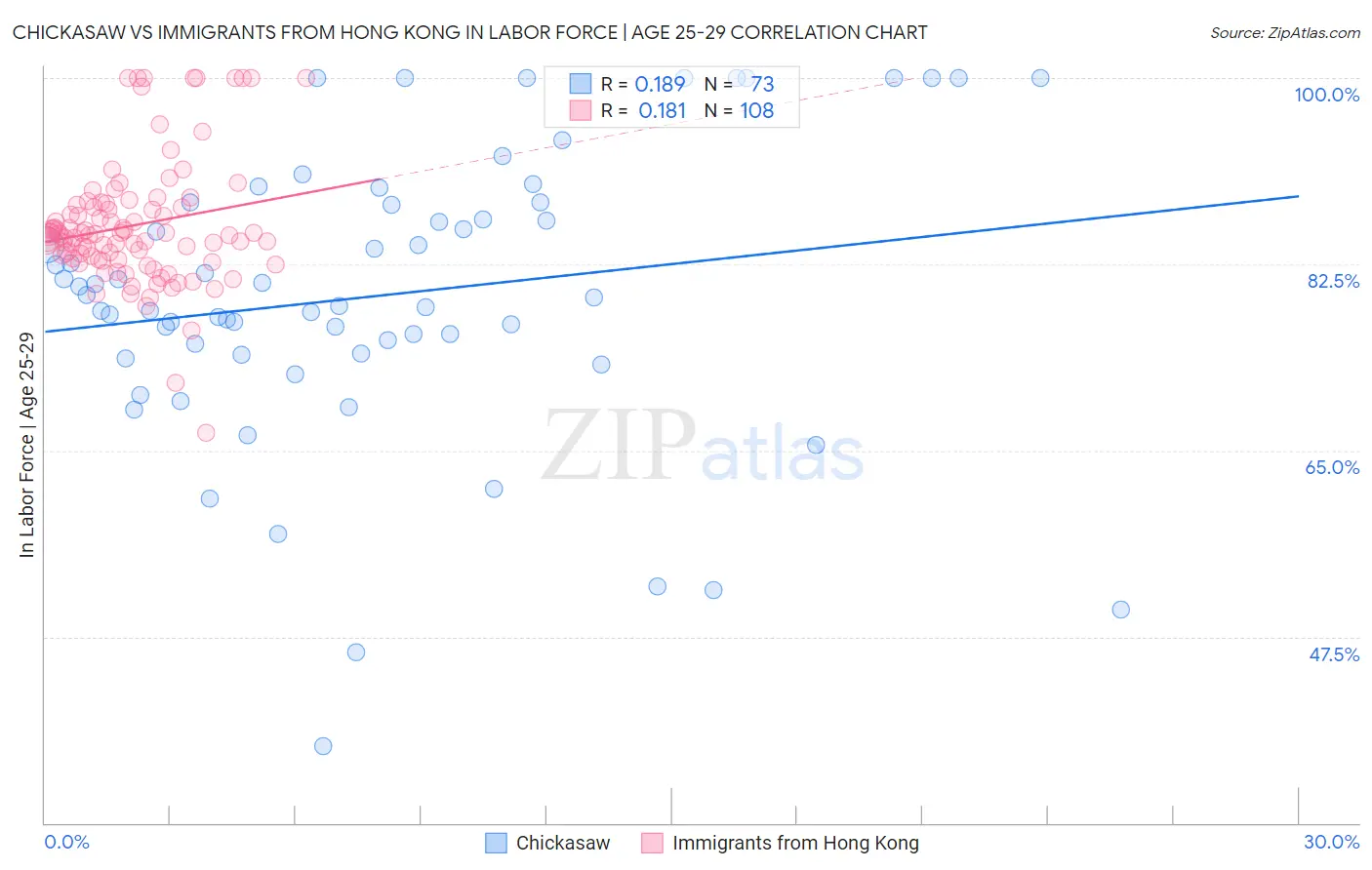 Chickasaw vs Immigrants from Hong Kong In Labor Force | Age 25-29