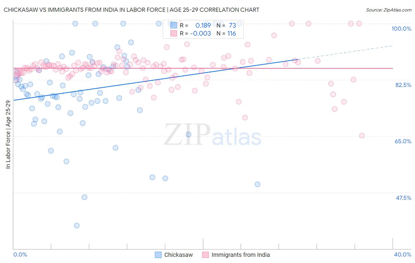 Chickasaw vs Immigrants from India In Labor Force | Age 25-29
