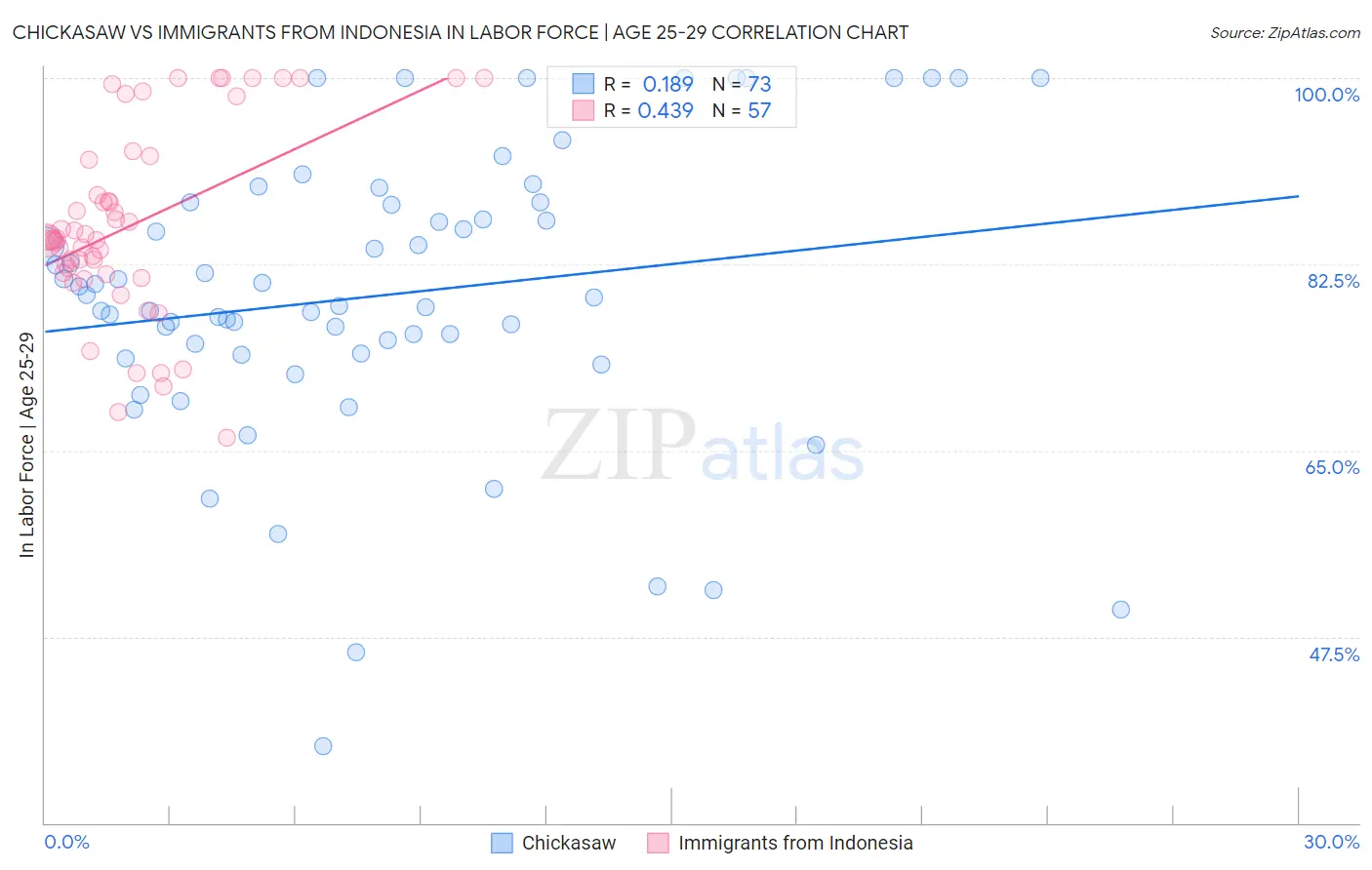 Chickasaw vs Immigrants from Indonesia In Labor Force | Age 25-29