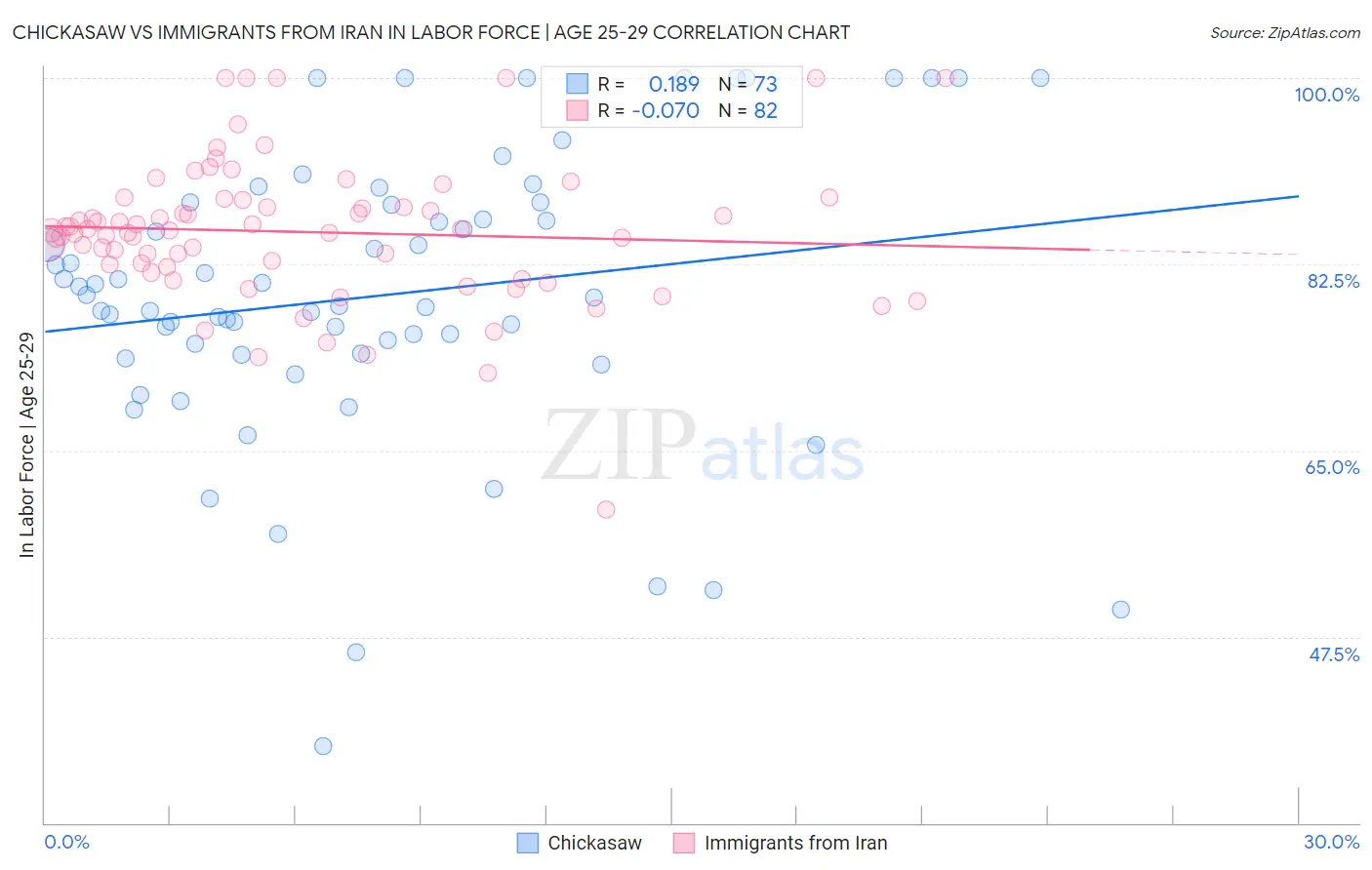 Chickasaw vs Immigrants from Iran In Labor Force | Age 25-29