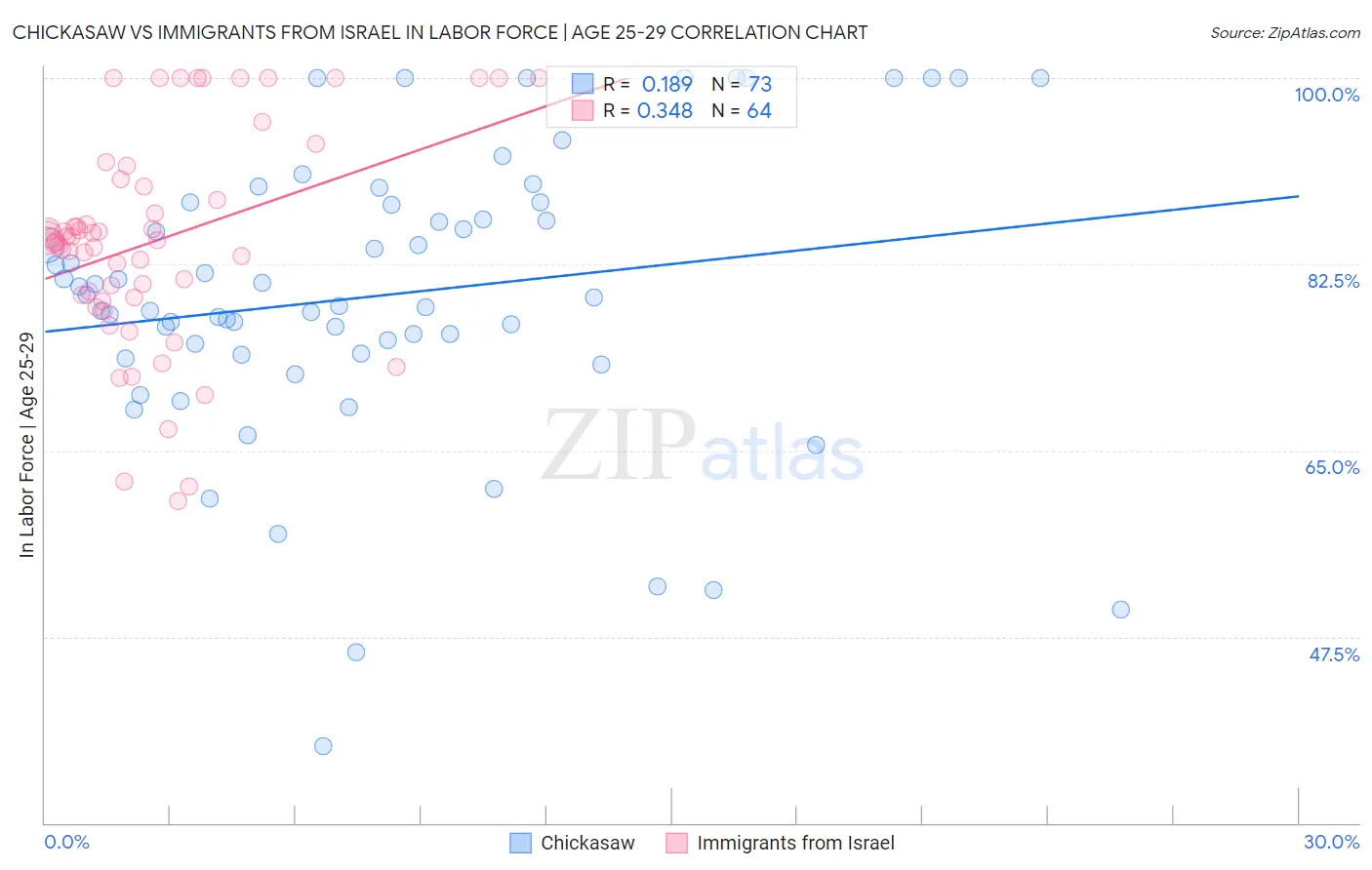 Chickasaw vs Immigrants from Israel In Labor Force | Age 25-29