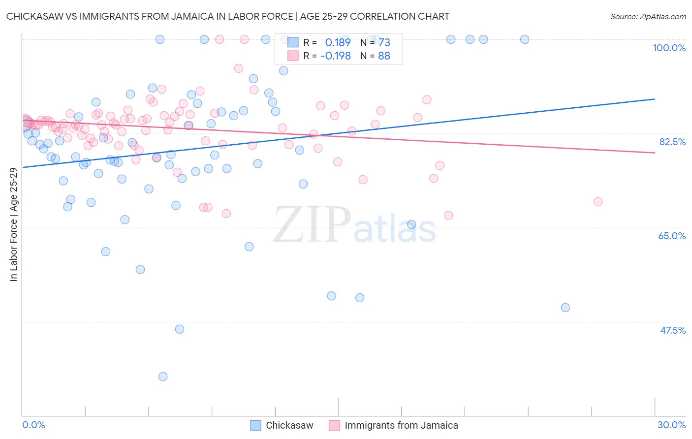 Chickasaw vs Immigrants from Jamaica In Labor Force | Age 25-29