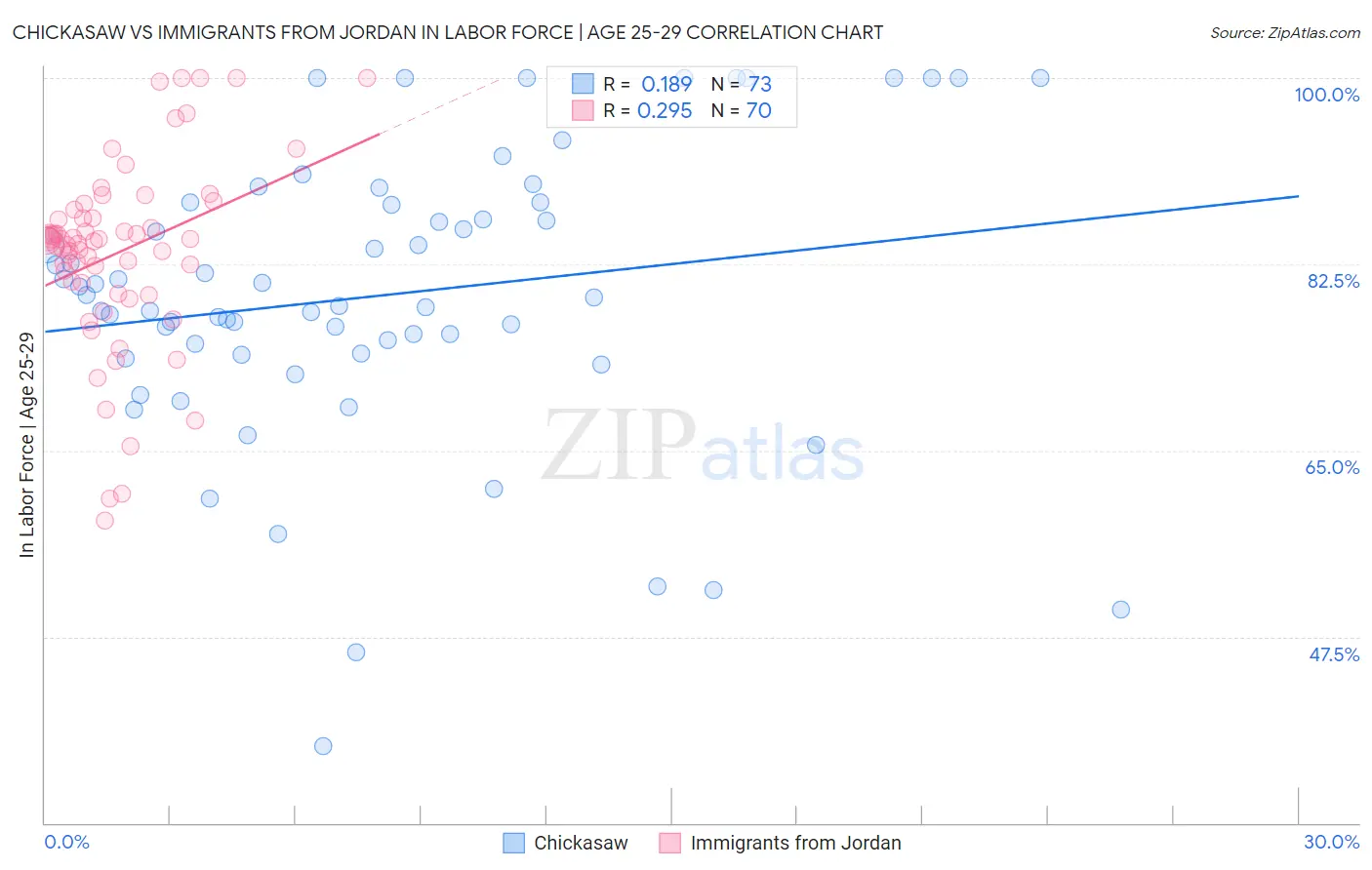 Chickasaw vs Immigrants from Jordan In Labor Force | Age 25-29