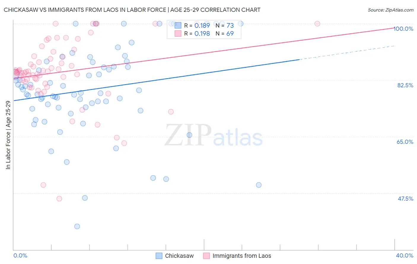 Chickasaw vs Immigrants from Laos In Labor Force | Age 25-29