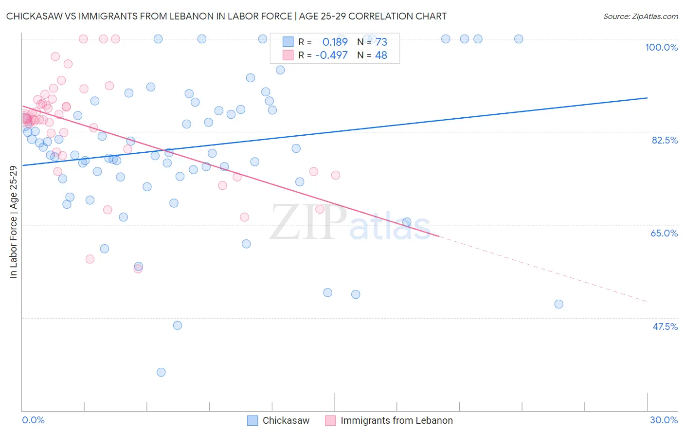 Chickasaw vs Immigrants from Lebanon In Labor Force | Age 25-29