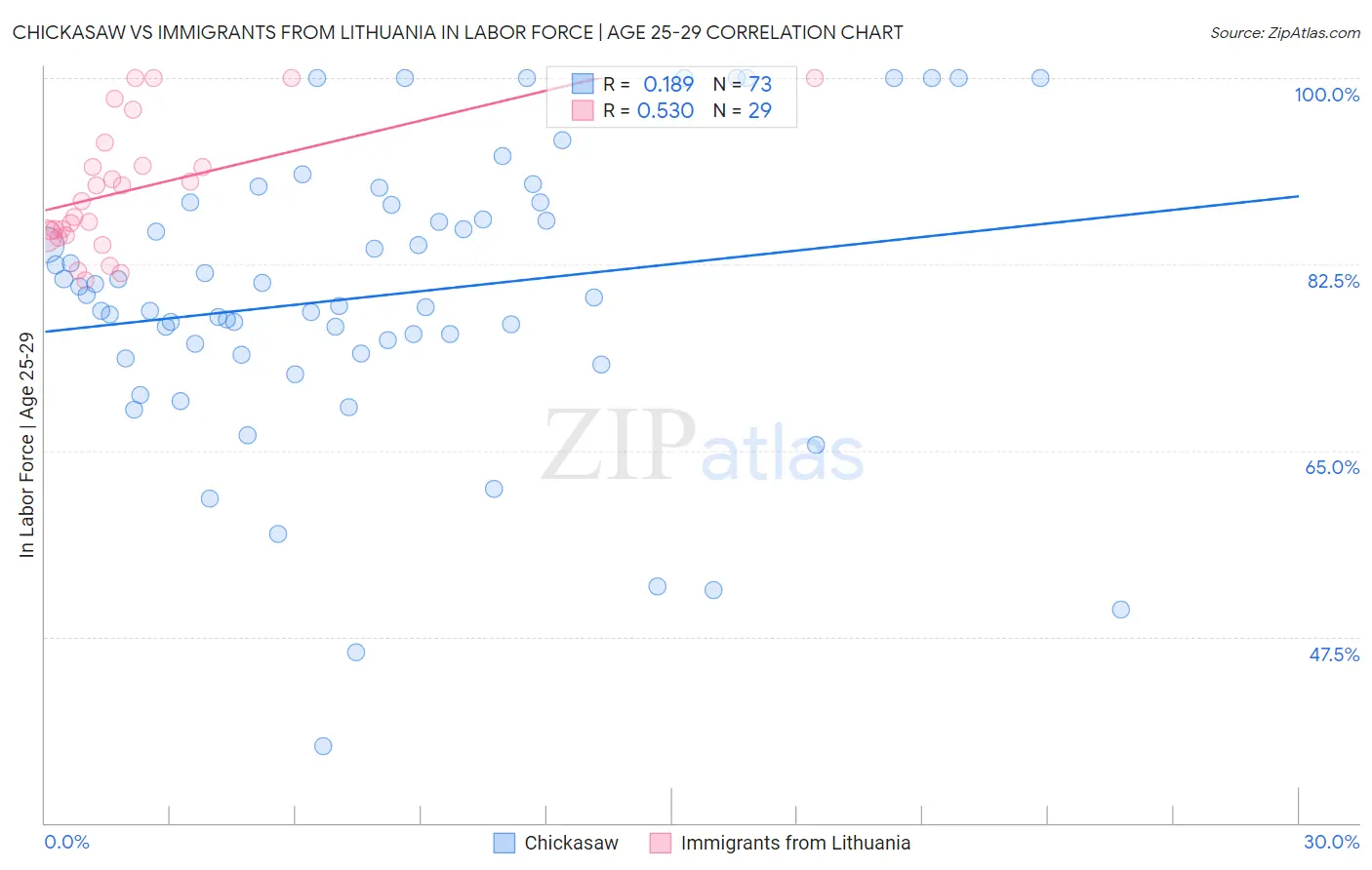 Chickasaw vs Immigrants from Lithuania In Labor Force | Age 25-29