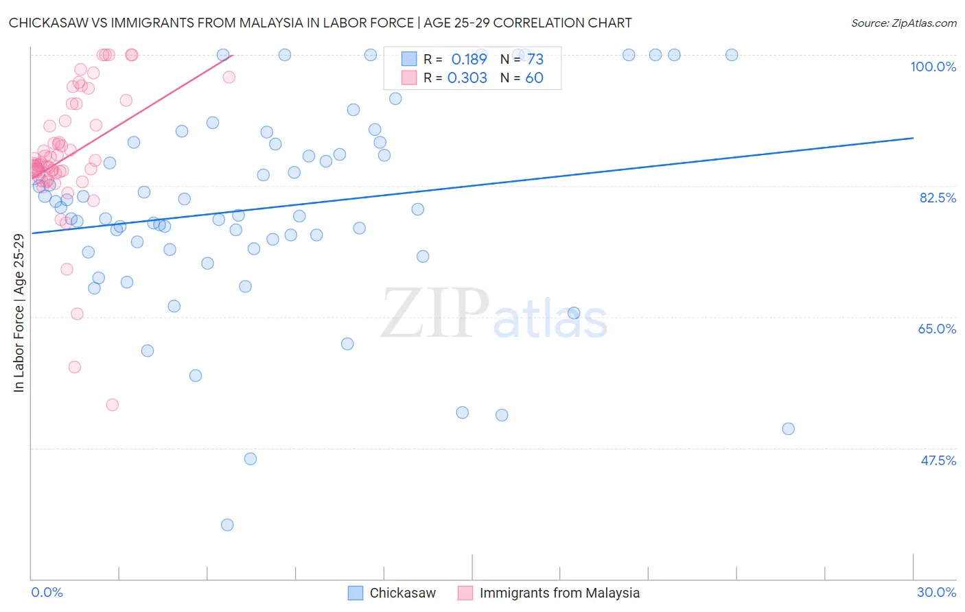 Chickasaw vs Immigrants from Malaysia In Labor Force | Age 25-29