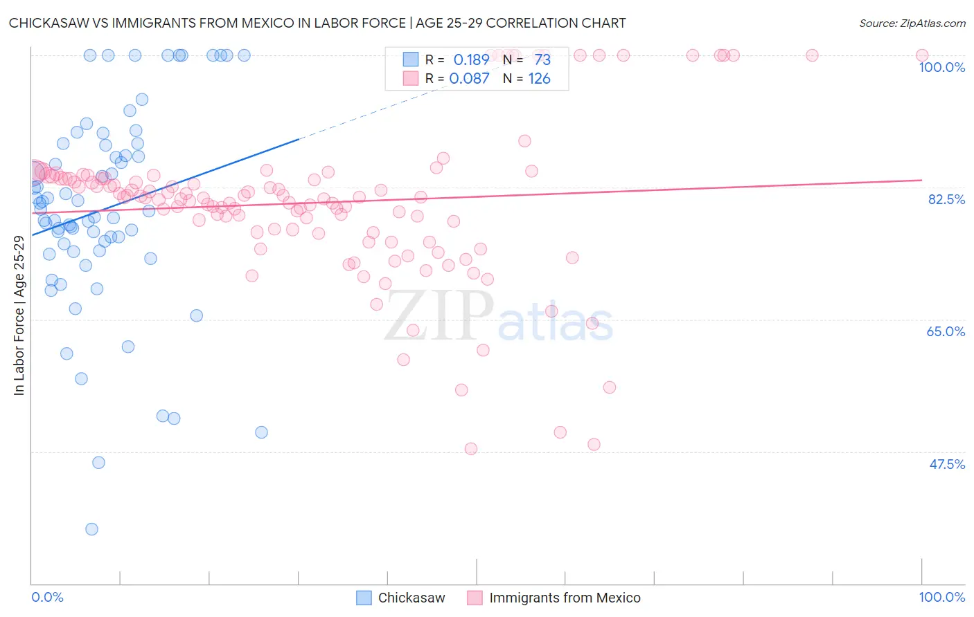 Chickasaw vs Immigrants from Mexico In Labor Force | Age 25-29