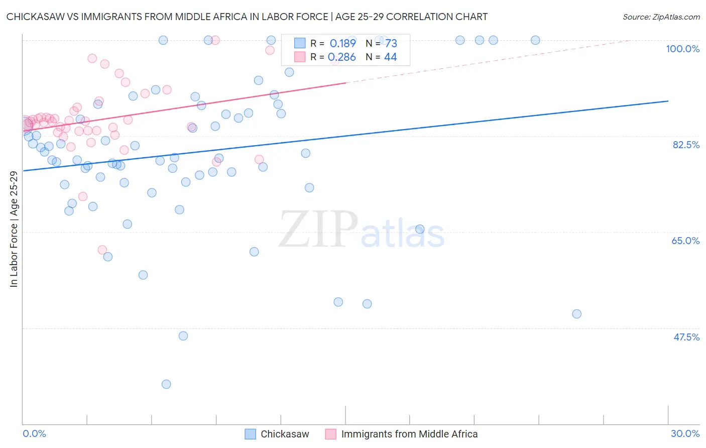 Chickasaw vs Immigrants from Middle Africa In Labor Force | Age 25-29