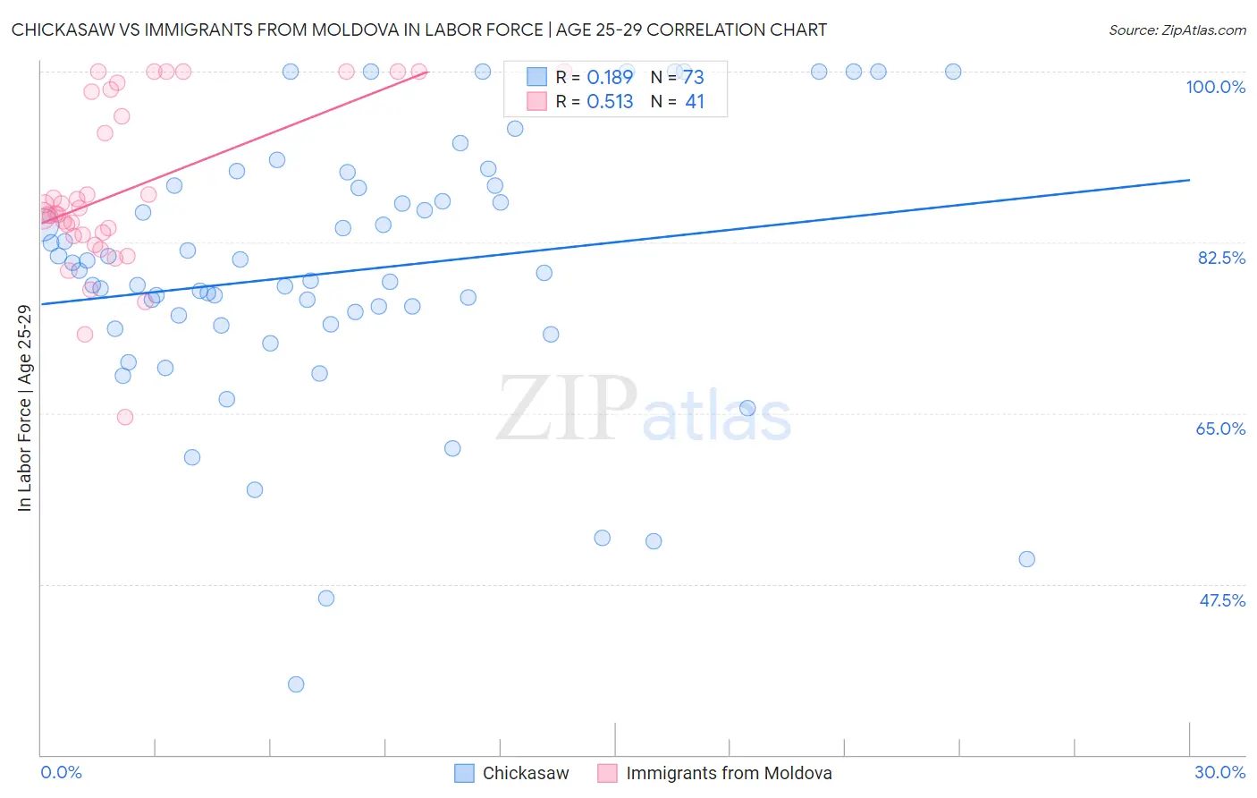Chickasaw vs Immigrants from Moldova In Labor Force | Age 25-29